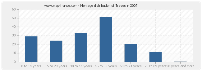 Men age distribution of Traves in 2007