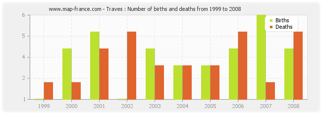 Traves : Number of births and deaths from 1999 to 2008