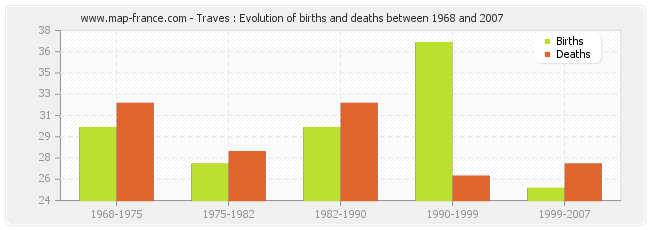 Traves : Evolution of births and deaths between 1968 and 2007