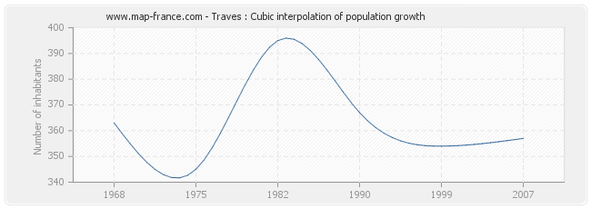 Traves : Cubic interpolation of population growth