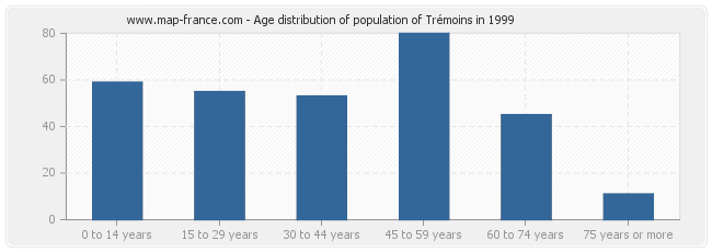 Age distribution of population of Trémoins in 1999