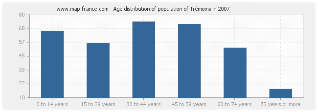 Age distribution of population of Trémoins in 2007