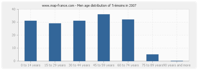 Men age distribution of Trémoins in 2007