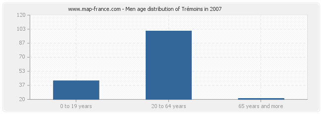 Men age distribution of Trémoins in 2007