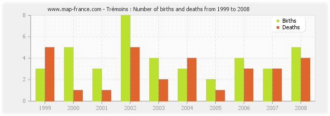 Trémoins : Number of births and deaths from 1999 to 2008