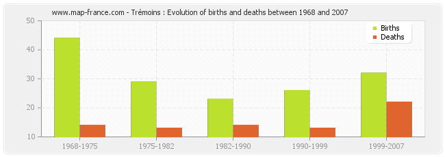 Trémoins : Evolution of births and deaths between 1968 and 2007