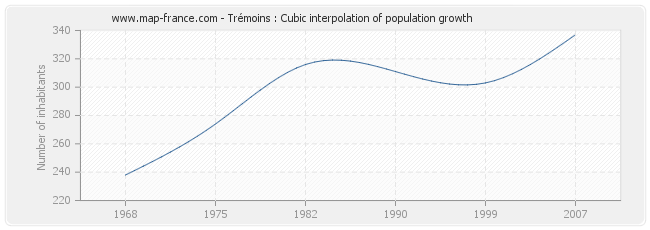 Trémoins : Cubic interpolation of population growth