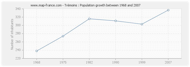 Population Trémoins