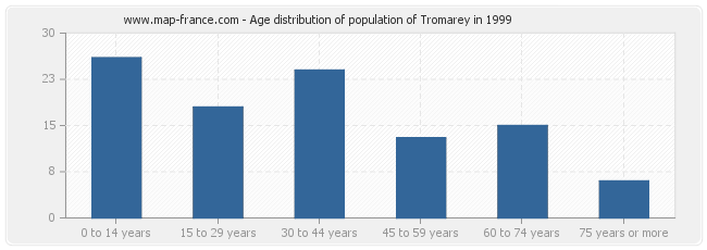 Age distribution of population of Tromarey in 1999