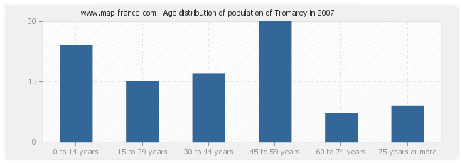 Age distribution of population of Tromarey in 2007