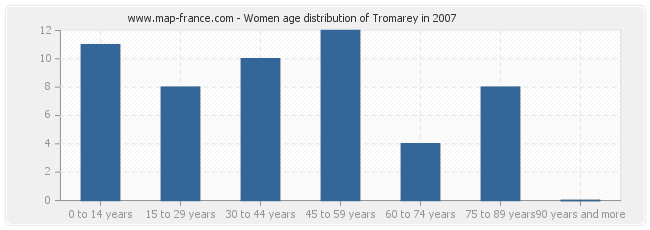 Women age distribution of Tromarey in 2007