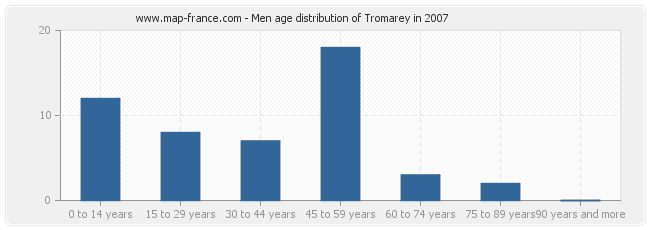 Men age distribution of Tromarey in 2007