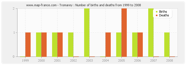 Tromarey : Number of births and deaths from 1999 to 2008