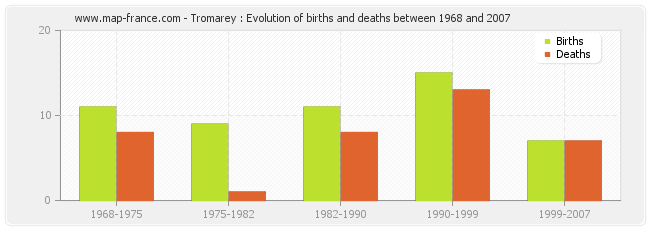 Tromarey : Evolution of births and deaths between 1968 and 2007