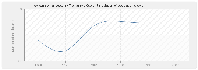 Tromarey : Cubic interpolation of population growth