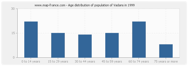 Age distribution of population of Vadans in 1999