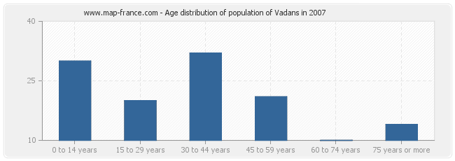Age distribution of population of Vadans in 2007