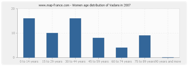 Women age distribution of Vadans in 2007