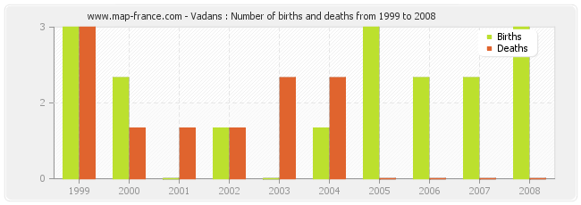 Vadans : Number of births and deaths from 1999 to 2008