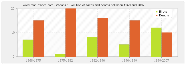 Vadans : Evolution of births and deaths between 1968 and 2007