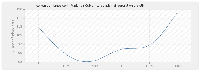 Vadans : Cubic interpolation of population growth