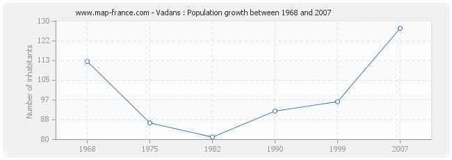 Population Vadans