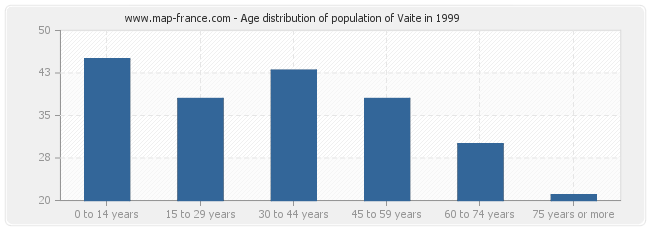 Age distribution of population of Vaite in 1999