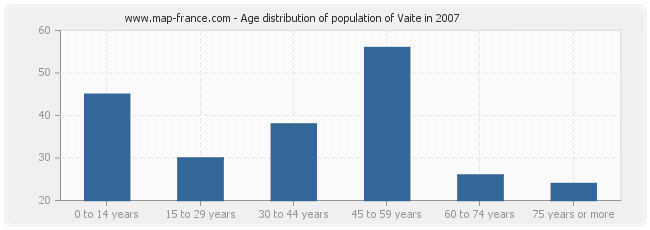 Age distribution of population of Vaite in 2007