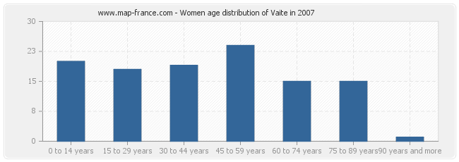 Women age distribution of Vaite in 2007