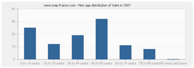 Men age distribution of Vaite in 2007