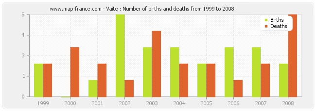 Vaite : Number of births and deaths from 1999 to 2008