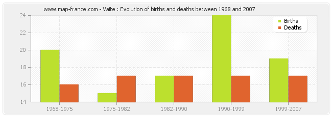 Vaite : Evolution of births and deaths between 1968 and 2007