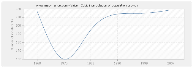 Vaite : Cubic interpolation of population growth