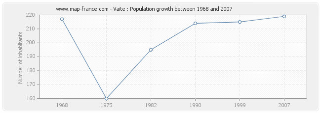 Population Vaite