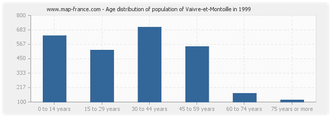 Age distribution of population of Vaivre-et-Montoille in 1999