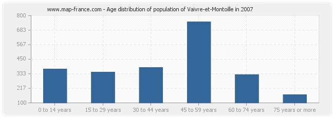 Age distribution of population of Vaivre-et-Montoille in 2007