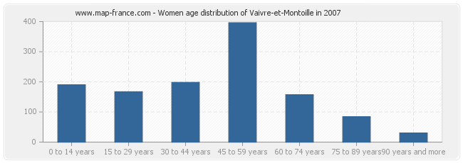 Women age distribution of Vaivre-et-Montoille in 2007