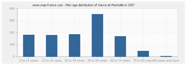 Men age distribution of Vaivre-et-Montoille in 2007