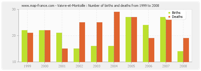 Vaivre-et-Montoille : Number of births and deaths from 1999 to 2008