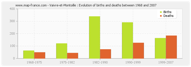 Vaivre-et-Montoille : Evolution of births and deaths between 1968 and 2007