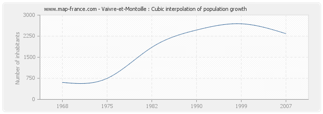 Vaivre-et-Montoille : Cubic interpolation of population growth