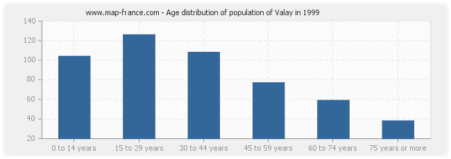 Age distribution of population of Valay in 1999