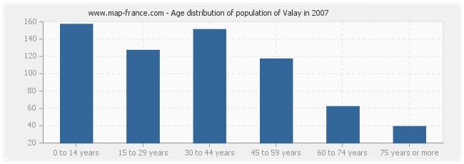 Age distribution of population of Valay in 2007