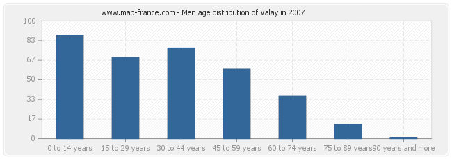 Men age distribution of Valay in 2007