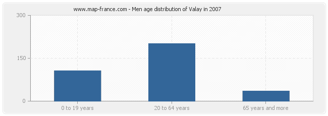 Men age distribution of Valay in 2007