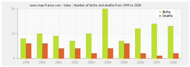 Valay : Number of births and deaths from 1999 to 2008