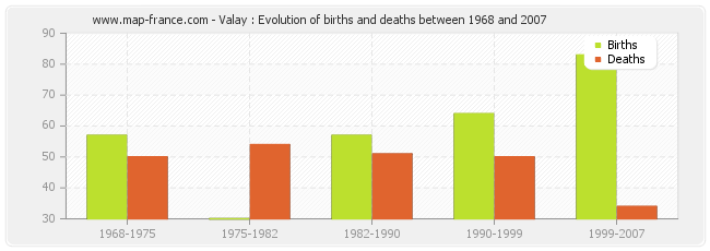 Valay : Evolution of births and deaths between 1968 and 2007