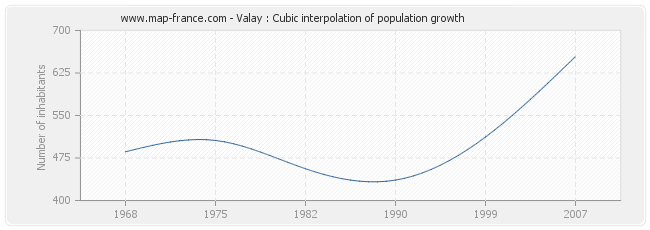 Valay : Cubic interpolation of population growth