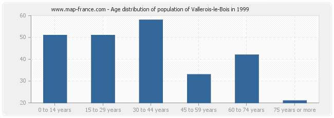 Age distribution of population of Vallerois-le-Bois in 1999