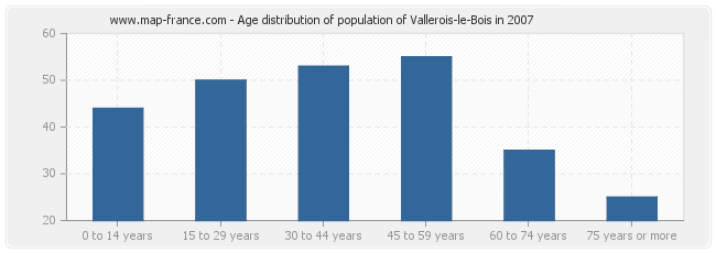 Age distribution of population of Vallerois-le-Bois in 2007